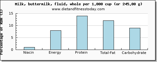 niacin and nutritional content in whole milk